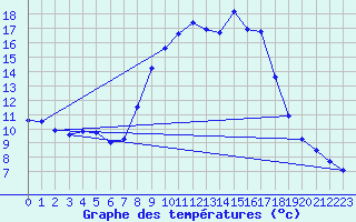 Courbe de tempratures pour Pfullendorf