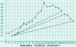 Courbe de l'humidex pour Vaxjo