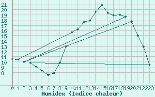 Courbe de l'humidex pour Elsenborn (Be)