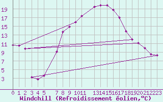 Courbe du refroidissement olien pour Melk