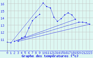 Courbe de tempratures pour Teuschnitz