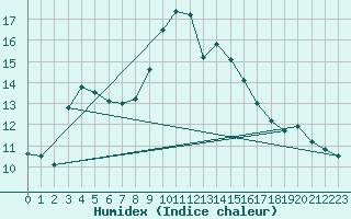 Courbe de l'humidex pour Lisbonne (Po)