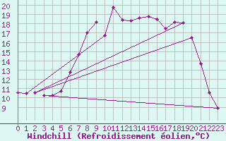 Courbe du refroidissement olien pour West Freugh