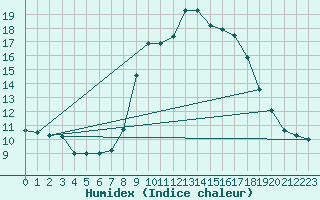 Courbe de l'humidex pour Vitigudino