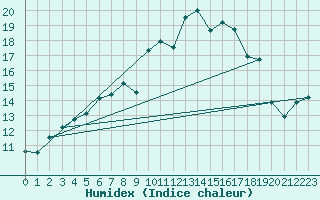 Courbe de l'humidex pour Hald V