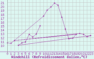 Courbe du refroidissement olien pour Oberstdorf