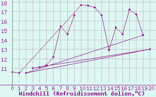 Courbe du refroidissement olien pour Fribourg (All)