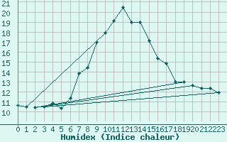 Courbe de l'humidex pour Stabio