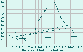 Courbe de l'humidex pour Xativa