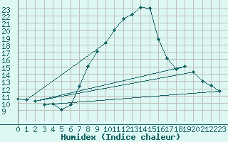 Courbe de l'humidex pour Heino Aws