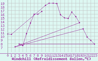 Courbe du refroidissement olien pour Bad Lippspringe