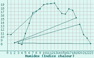 Courbe de l'humidex pour Bad Lippspringe