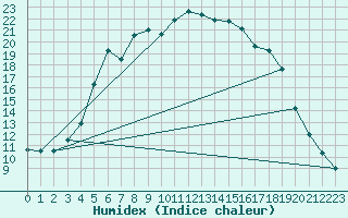 Courbe de l'humidex pour Vesanto Kk