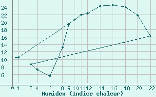 Courbe de l'humidex pour Recoules de Fumas (48)