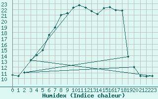 Courbe de l'humidex pour Straumsnes