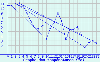 Courbe de tempratures pour Le Roulier (88)