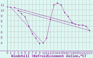 Courbe du refroidissement olien pour Trgueux (22)