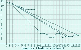 Courbe de l'humidex pour Lahr (All)