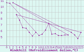 Courbe du refroidissement olien pour Courtelary
