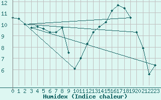 Courbe de l'humidex pour Chivres (Be)