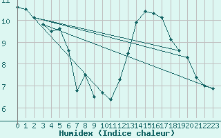 Courbe de l'humidex pour Mont-Aigoual (30)