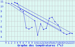 Courbe de tempratures pour Grossenkneten