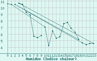Courbe de l'humidex pour Grossenkneten