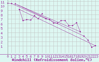 Courbe du refroidissement olien pour Molina de Aragn