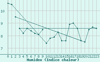 Courbe de l'humidex pour Dieppe (76)