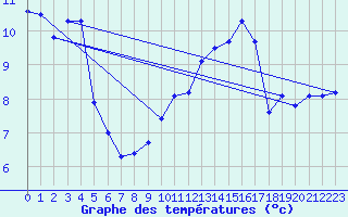 Courbe de tempratures pour Dun (18)