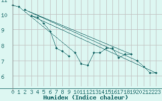 Courbe de l'humidex pour Belmont - Champ du Feu (67)