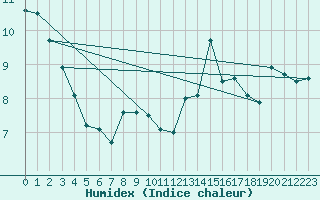 Courbe de l'humidex pour Feldberg-Schwarzwald (All)