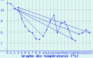 Courbe de tempratures pour Dieppe (76)