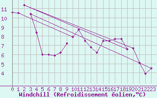 Courbe du refroidissement olien pour Harburg