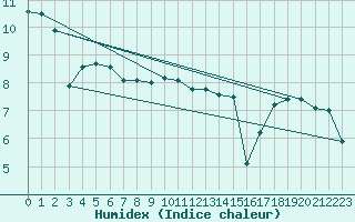 Courbe de l'humidex pour Walney Island