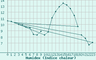 Courbe de l'humidex pour Harburg