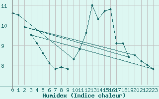 Courbe de l'humidex pour Madrid / Retiro (Esp)