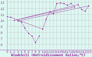 Courbe du refroidissement olien pour La Rochelle - Le Bout Blanc (17)