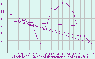Courbe du refroidissement olien pour Saverdun (09)