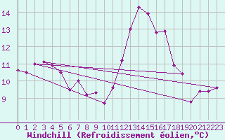 Courbe du refroidissement olien pour Chatelaillon-Plage (17)