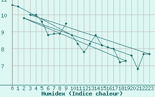 Courbe de l'humidex pour Elzach-Fisnacht