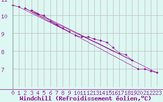 Courbe du refroidissement olien pour Biache-Saint-Vaast (62)