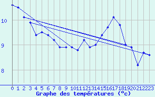 Courbe de tempratures pour Evreux (27)