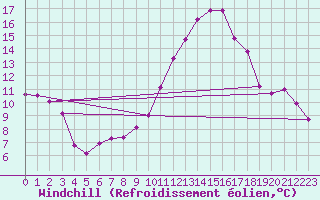 Courbe du refroidissement olien pour Cazaux (33)