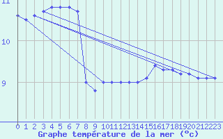 Courbe de temprature de la mer  pour le bateau DBKV