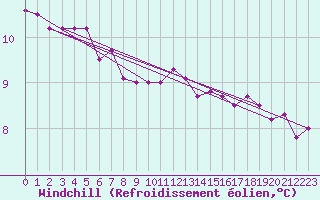 Courbe du refroidissement olien pour Nancy - Essey (54)