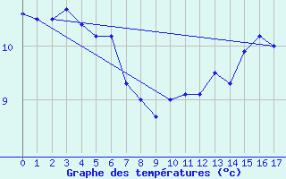 Courbe de tempratures pour Enderby Island Aws