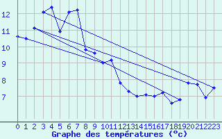 Courbe de tempratures pour Cap Bar (66)