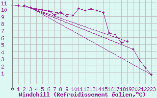 Courbe du refroidissement olien pour Baye (51)