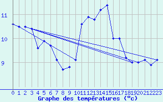 Courbe de tempratures pour Caen (14)